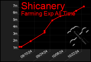 Total Graph of Shicanery