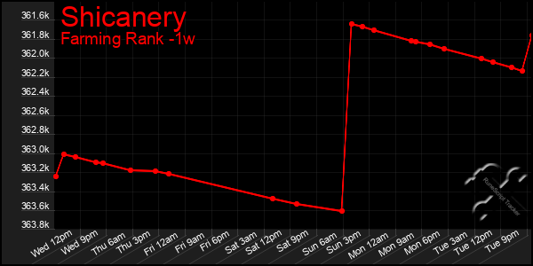 Last 7 Days Graph of Shicanery