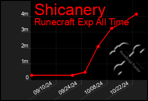 Total Graph of Shicanery