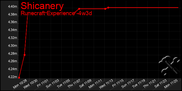 Last 31 Days Graph of Shicanery