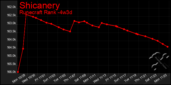 Last 31 Days Graph of Shicanery