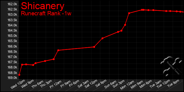 Last 7 Days Graph of Shicanery