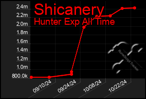 Total Graph of Shicanery