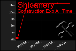 Total Graph of Shicanery