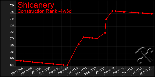 Last 31 Days Graph of Shicanery