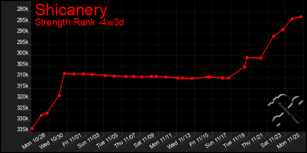 Last 31 Days Graph of Shicanery