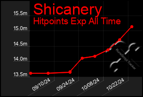 Total Graph of Shicanery