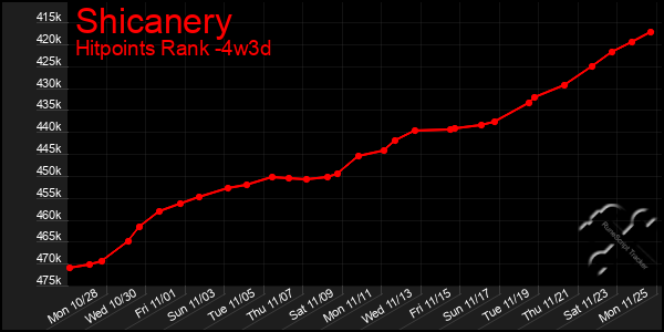 Last 31 Days Graph of Shicanery