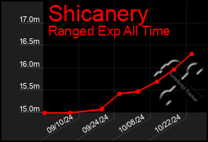 Total Graph of Shicanery