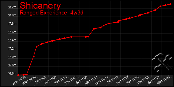 Last 31 Days Graph of Shicanery