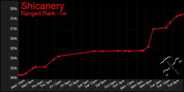 Last 7 Days Graph of Shicanery