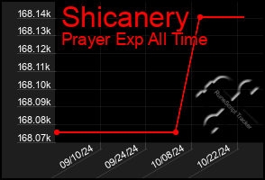 Total Graph of Shicanery