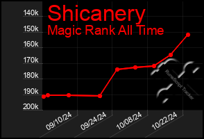 Total Graph of Shicanery