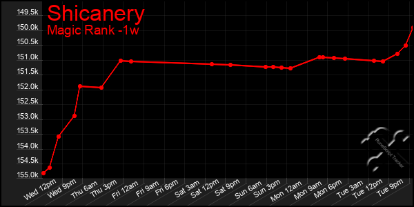 Last 7 Days Graph of Shicanery