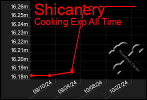 Total Graph of Shicanery