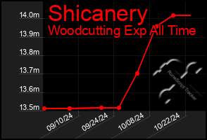 Total Graph of Shicanery