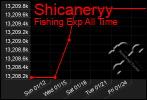 Total Graph of Shicaneryy