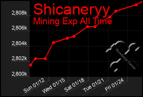 Total Graph of Shicaneryy