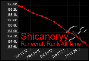 Total Graph of Shicaneryy