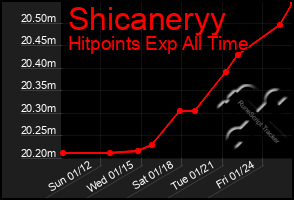Total Graph of Shicaneryy