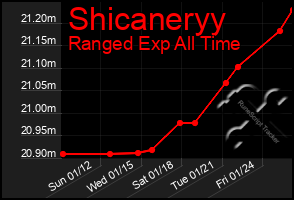 Total Graph of Shicaneryy