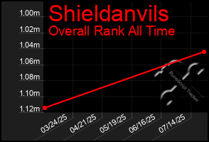 Total Graph of Shieldanvils