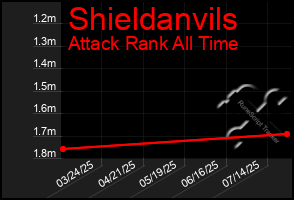 Total Graph of Shieldanvils