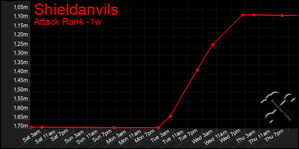 Last 7 Days Graph of Shieldanvils