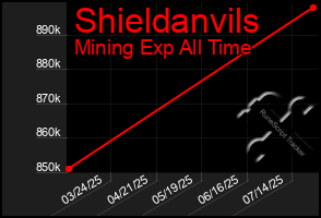 Total Graph of Shieldanvils