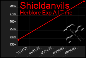 Total Graph of Shieldanvils