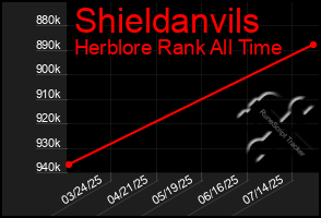 Total Graph of Shieldanvils