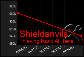 Total Graph of Shieldanvils