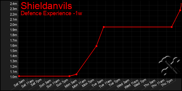 Last 7 Days Graph of Shieldanvils