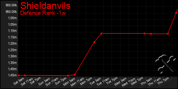Last 7 Days Graph of Shieldanvils