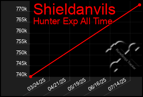 Total Graph of Shieldanvils