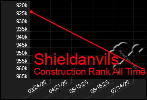 Total Graph of Shieldanvils