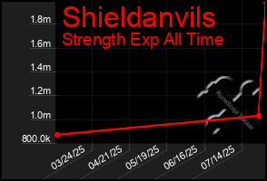 Total Graph of Shieldanvils