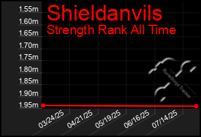 Total Graph of Shieldanvils