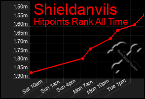Total Graph of Shieldanvils