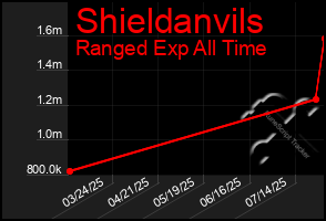 Total Graph of Shieldanvils