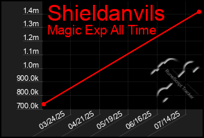 Total Graph of Shieldanvils