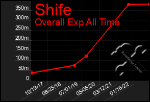 Total Graph of Shife