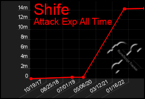 Total Graph of Shife