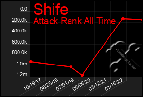 Total Graph of Shife