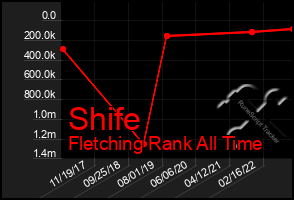 Total Graph of Shife