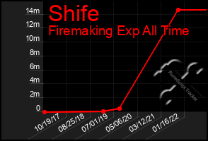 Total Graph of Shife