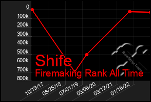 Total Graph of Shife