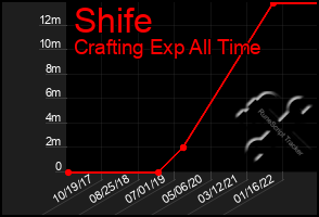 Total Graph of Shife
