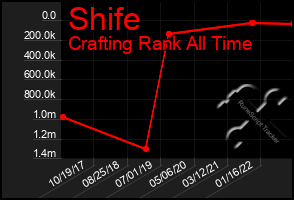 Total Graph of Shife