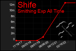 Total Graph of Shife
